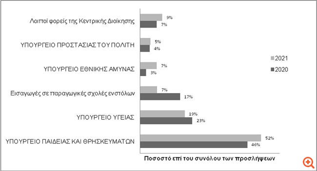 Δημόσιο: Ο χάρτης των αποχωρήσεων και των προσλήψεων