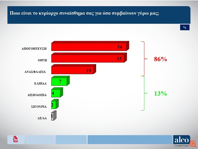 Δημοσκόπηση Alco