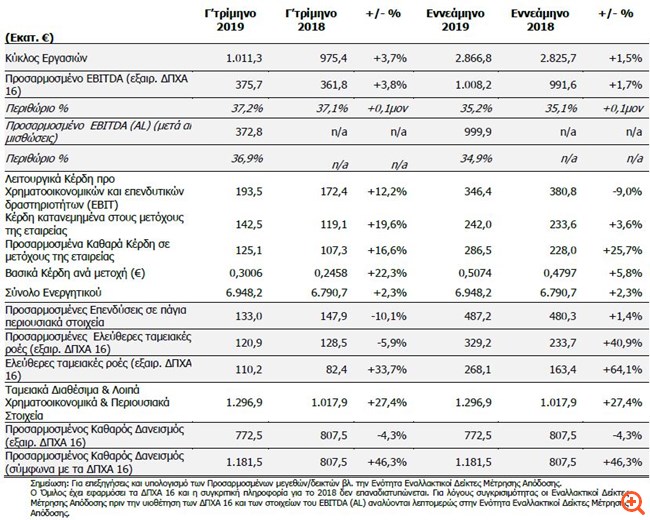 ΟΤΕ: Αύξηση 16,6% στα προσαρμοσμένα καθαρά κέρδη το γ΄ τρίμηνο