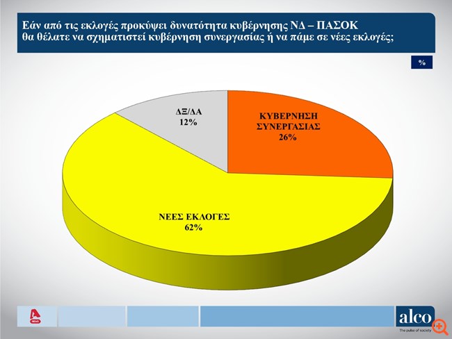 Δημοσκόπηση Alco: Προβάδισμα 6,2% της ΝΔ επί του ΣΥΡΙΖΑ