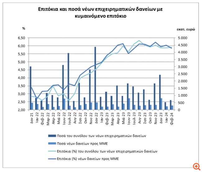 ΤτΕ: Αμετάβλητο το επιτόκιο των νέων καταθέσεων, μειώθηκε το επιτόκιο των νέων δανείων
