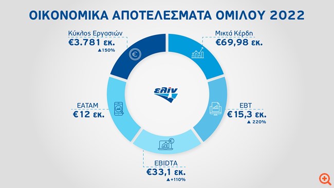ΕΛΙΝΟΙΛ: Ρεκόρ οικονομικής απόδοσης με δυναμική παρουσία σε ένα ρευστό περιβάλλον