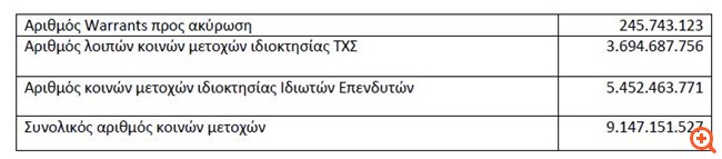 Εθνική Τράπεζα: Ασκήθηκαν συνολικά 2.538 Warrants