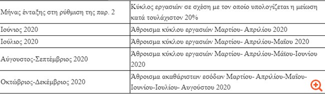 "Συν-Εργασία": Όλοι οι όροι για την ένταξη επιχειρήσεων έως τον Δεκέμβριο