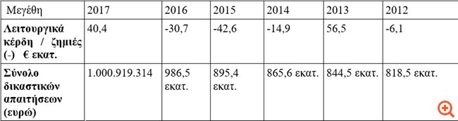 Αγωγές 1 δισ. κατά ΟΑΣΑ από την... ιδιωτικοποίηση των λεωφορείων