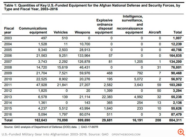 Τα "δώρα" που άφησαν στους Ταλιμπάν οι ΗΠΑ φεύγοντας από το Αφγανιστάν