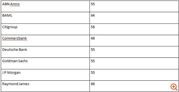 Γιατί το ράλι του πετρελαίου κρίνεται στα 65 δολάρια