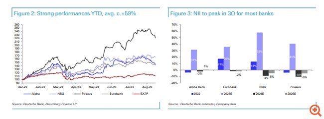 Deutsche Bank: "Ανεβάζει" τις τιμές στόχους για όλες τις ελληνικές τράπεζες