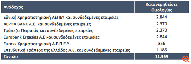 ΓΕΚ ΤΕΡΝΑ: Η κατανομή των ομολόγων - πώς θα χρησιμοποιηθούν τα αντληθέντα κεφάλαια