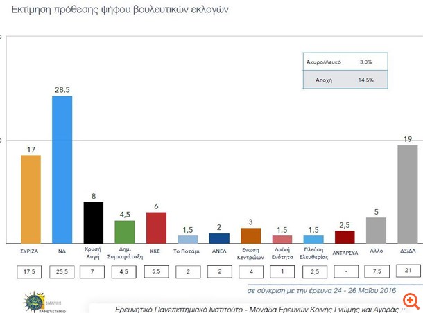 ΠΑΜΑΚ: Προβάδισμα 11 μονάδων για ΝΔ στην πρόθεση ψήφου