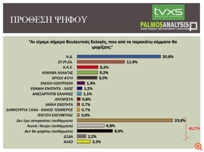 Palmos Analysis: Διατηρεί το ισχυρό προβάδισμά της η ΝΔ