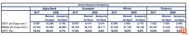 Ο απόηχος των stress tests στις τράπεζες
