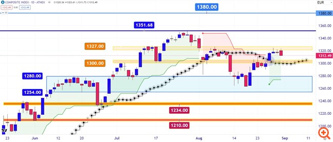 Γενικός δείκτης διάγραμμα