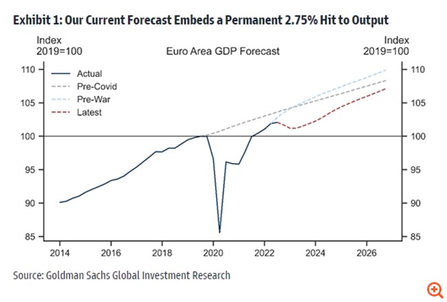 Goldman Sachs: Η ενεργειακή κρίση θα αφήσει μόνιμο "πλήγμα" στις οικονομίες της Ευρώπης