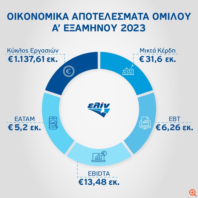 ελίν: Στο 1,13 δισ. ευρώ ο κύκλος εργασιών το α’ εξάμηνο - Στα 5,6 εκατ. ευρώ τα καθαρά κέρδη