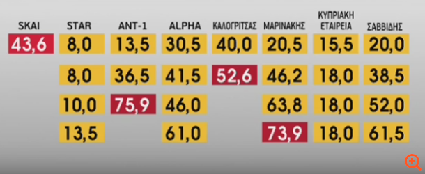 Πώς διαμορφώθηκαν τα "χτυπήματα" για τις τηλεοπτικές άδειες