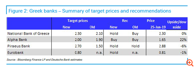 Deutsche Bank: Αυξάνει τις τιμές-στόχους των τραπεζών, buy μόνο για την Alpha Bank - "Κλειδί" τα NPEs
