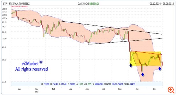 Χ.Α: Οι τράπεζες συντρίβονται ταχύτερα από τη Volkswagen