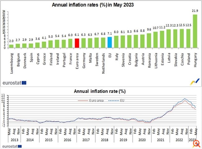 Επιβεβαίωσε η Eurostat τα στοιχεία για τον πληθωρισμό: Στο 4,1% η Ελλάδα, στο 6,1% η Ευρωζώνη