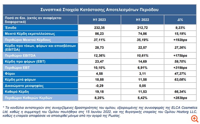 Σαράντης: Αυξημένες κατά 9,2% οι πωλήσεις, άλμα 66,3% στα καθαρά κέρδη