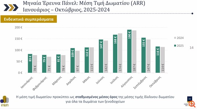 Συνεχίζεται το θετικό σερί στις επιδόσεις των ξενοδοχείων