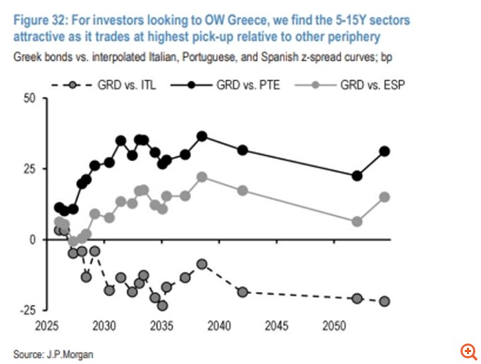 JP Morgan: "Ταύρος" για τα ομόλογα και τις μετοχές της Ελλάδας – Οι καταλύτες και το θετικό story