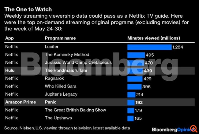 Το Netflix είναι το όνειρο κάθε επενδυτή της Wall Street