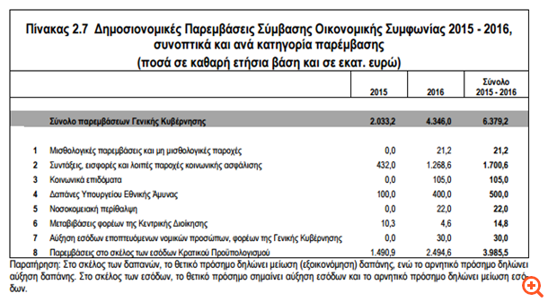 Ύφεση φέτος και το 2016, αύξηση ανεργίας και νέα μέτρα 6,4 δισ.