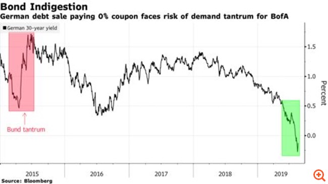 30ετές ομόλογο με κουπόνι 0% πουλάει η Γερμανία – κάτω του 2% το ελληνικό δεκαετές