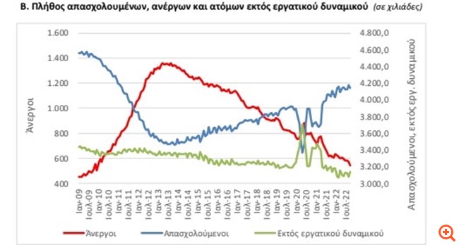 ΕΛΣΤΑΤ ανεργία οκτ 22