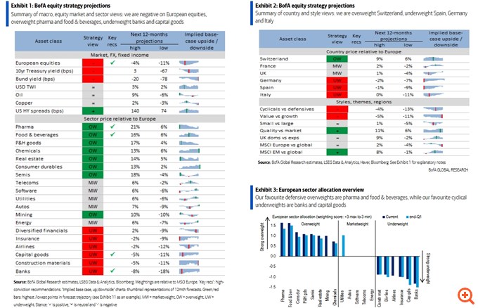BofA: Προσοχή στον υπερβολικό εφησυχασμό στις αγορές – Έρχεται βουτιά 10% στην Ευρώπη αυτό το τρίμηνο