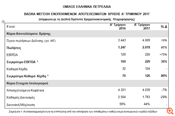 Άνοδος 287,5% στα καθαρά κέρδη των ΕΛΠΕ