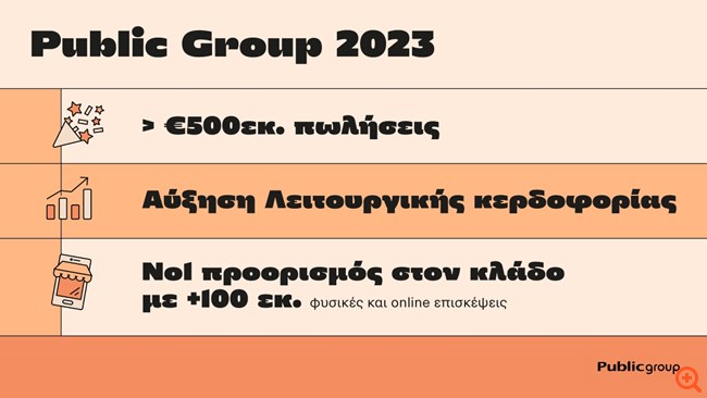 Public Group: Ξεπέρασε τα 500 εκατ. ευρώ σε πωλήσεις το 2023, αυξάνοντας τη λειτουργική κερδοφορία
