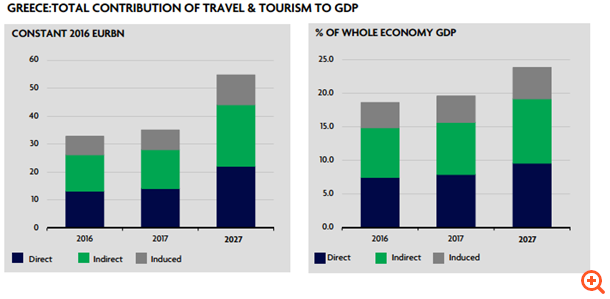 Τουριστική έκρηξη για τα επόμενα δέκα χρόνια στην Ελλάδα