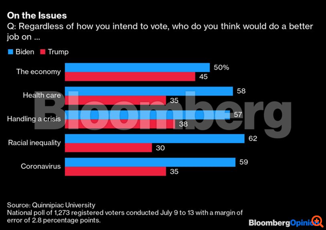 Μηδαμινή η συνεισφορά του Τραμπ στην οικονομική ανάκαμψη των ΗΠΑ