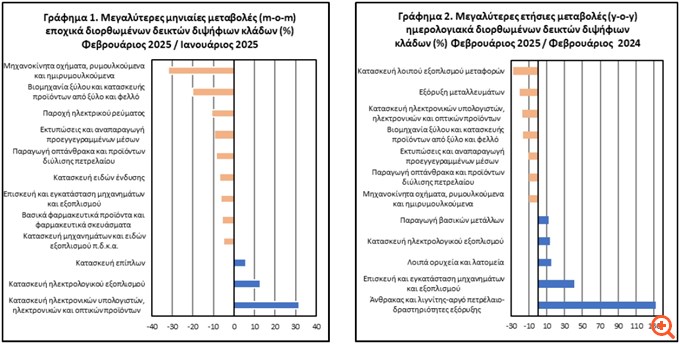 Ετήσια μείωση 0,1% της βιομηχανικής παραγωγής το Φεβρουάριο