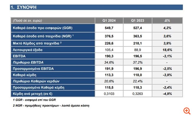 ΟΠΑΠ: Αύξηση 4,2% των GGR στο α' τρίμηνο - Στα 549,7 εκατ. ευρώ