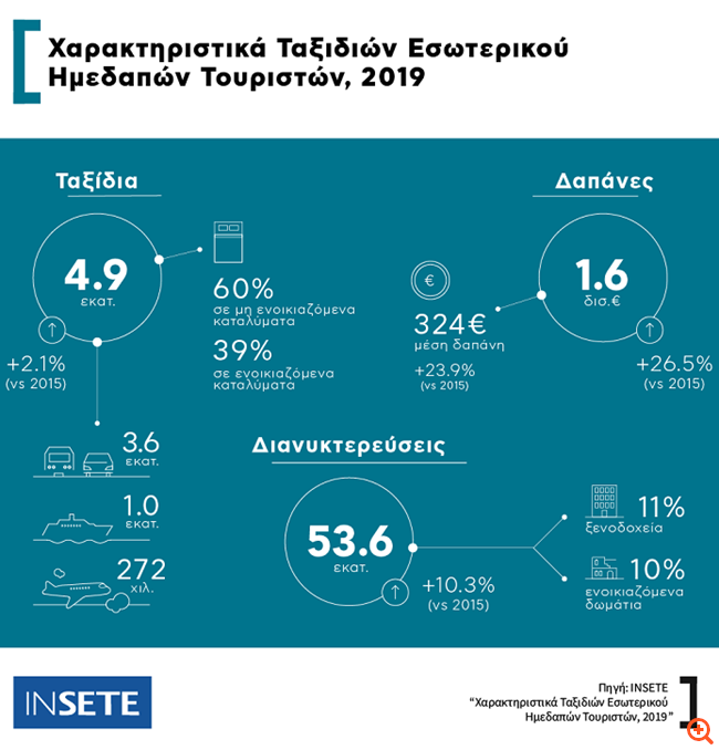 ΙΝΣΕΤΕ: Πόσο άλλαξε η πανδημία τον εσωτερικό τουρισμό