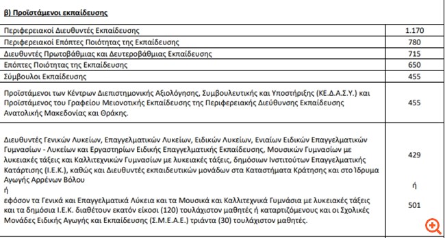 επιδομα θεσης β α