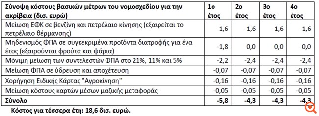 Κ. Μητσοτάκης: Δεν πρέπει οι κολοσσοί του εμπορίου να κερδοσκοπούν σε βάρος των καταναλωτών - Χρεοκοπία με τις προτάσεις ΣΥΡΙΖΑ, στοιχίζουν €45,8 δισ.