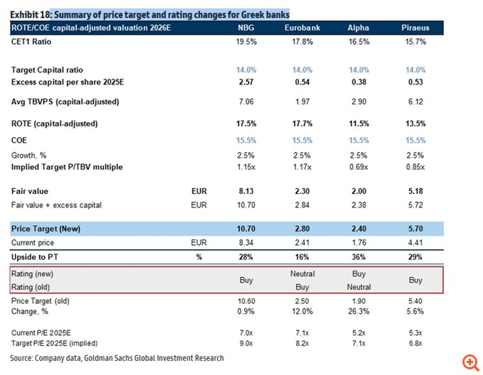 Goldman Sachs: Αυξάνει τις τιμές-στόχους για τις ελληνικές τράπεζες - Οι καταλύτες για το re-rating, τα τέσσερα θέματα-κλειδιά για τον κλάδο