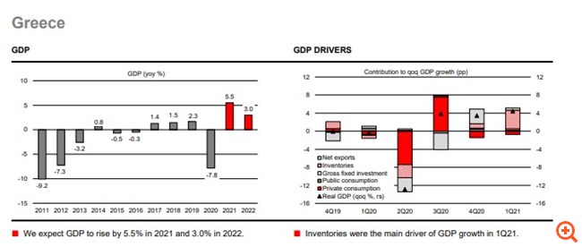 Σε "εκρηκτική" αναβάθμιση των εκτιμήσεων για την ανάπτυξη της Ελλάδας το 2021 προχωρά και η UniCredit