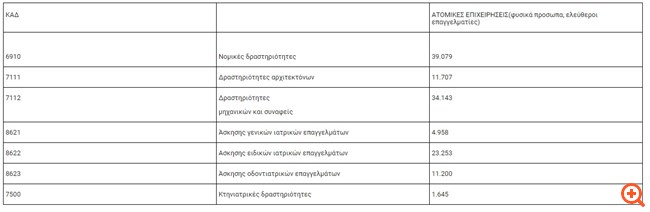 Επίδομα 400 ευρώ σε δικηγόρους και άλλους επιστήμονες- Ποιοι θα το πάρουν και πότε θα ανοίξει η πλατφόρμα