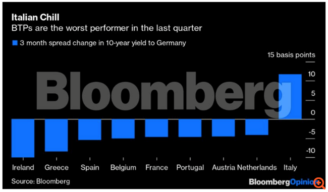40 δισεκατομμύρια λόγοι για να μείνετε προς το παρόν μακριά από τo ιταλικό χρέος
