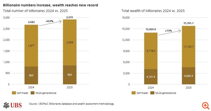 UBS: Αύξηση 8,8% στον αριθμό των δισεκατομμυριούχων το 2025 - Σε επίπεδο ρεκόρ ο παγκόσμιος πλούτος