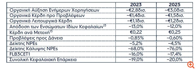 Eurobank: Καθαρά κέρδη 1,33 δισ. το 2022 -  Δεν θα δώσει μέρισμα φέτος, θα διεκδικήσει το ποσοστό του ΤΧΣ