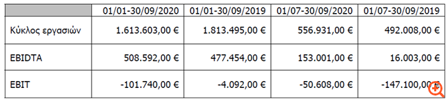Logismos: Μείωση του κύκλου εργασιών στο εννεάμηνο