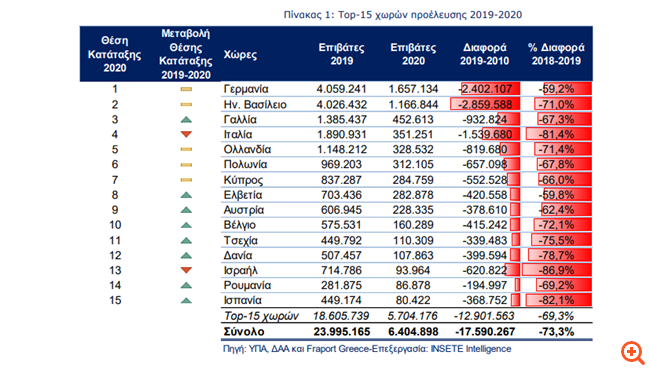 Αφίξεις: Το top-10 των χωρών που στέλνουν τουρίστες στην Αθήνα και στα περιφερειακά αεροδρόμια