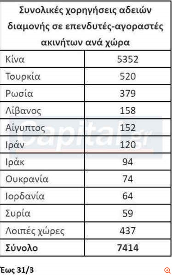 Ο κορονοϊός "χτύπησε" τη Χρυσή Βίζα – Πτώση των νέων αδειών