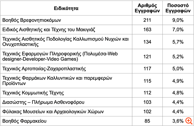 Οι 10 δημοφιλέστερες ειδικότητες στα 31 ΙΕΚ της ΔΥΠΑ